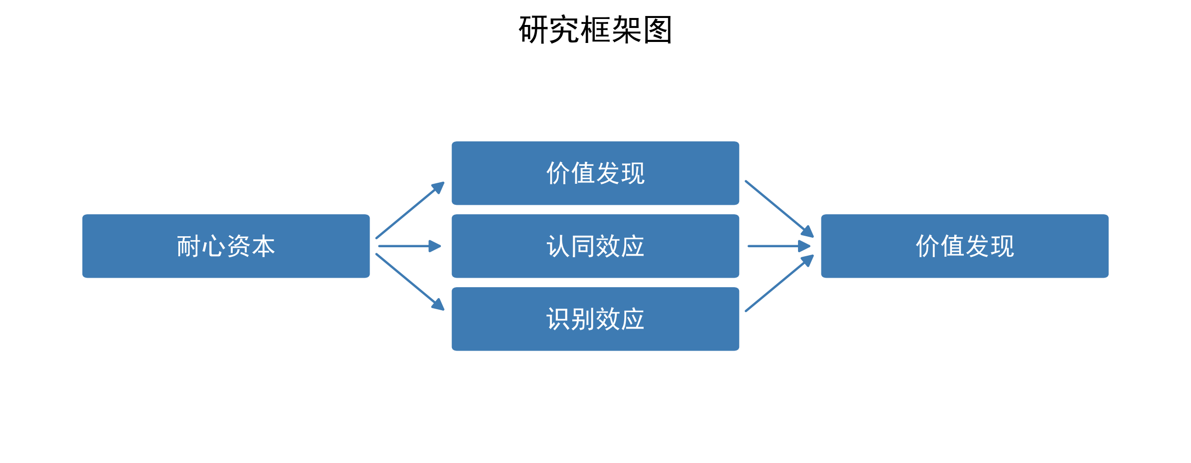 企业数字化转型中耐心资本的价值发现功能研究